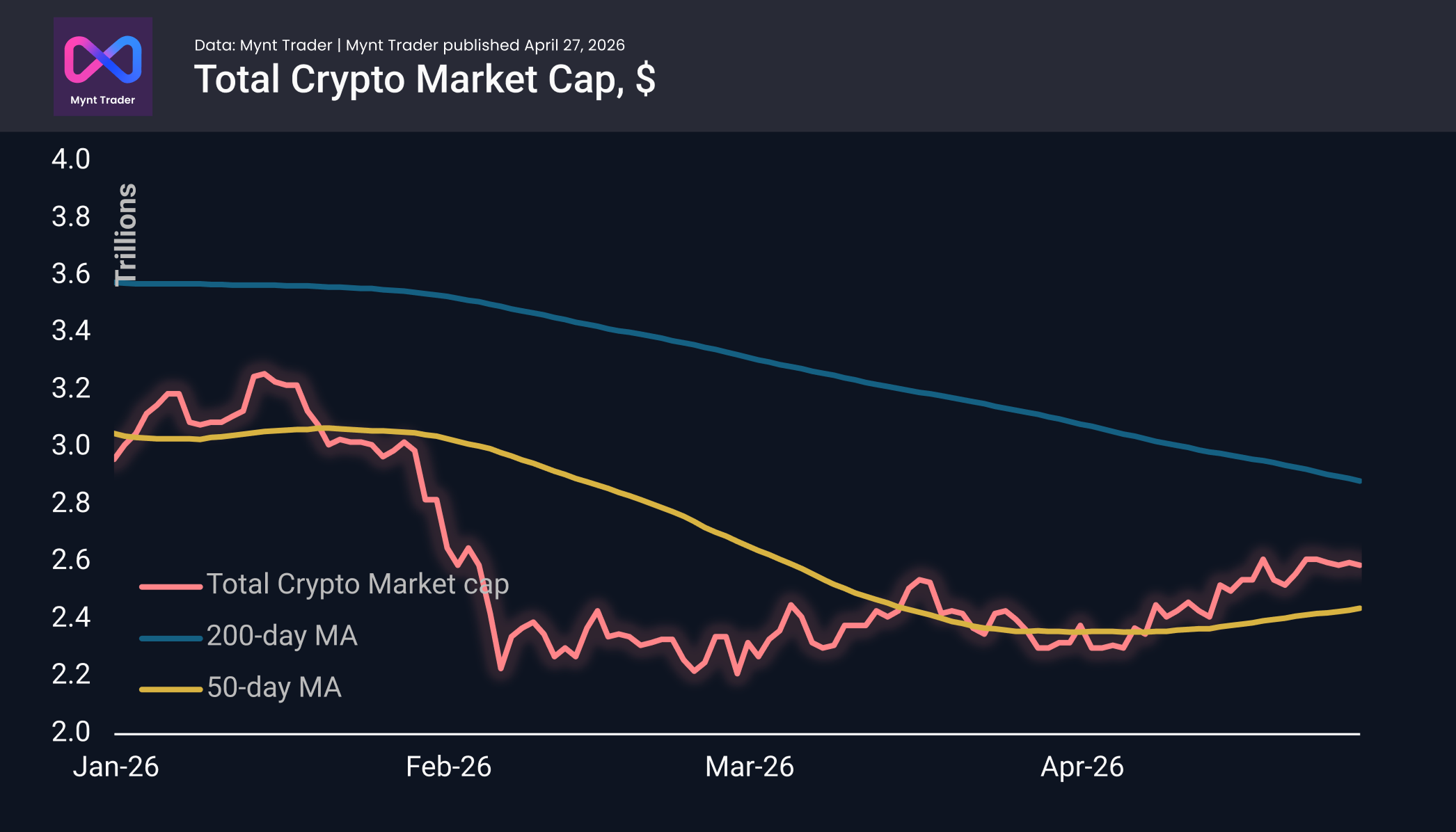The crypto market has once again retreated into a range.